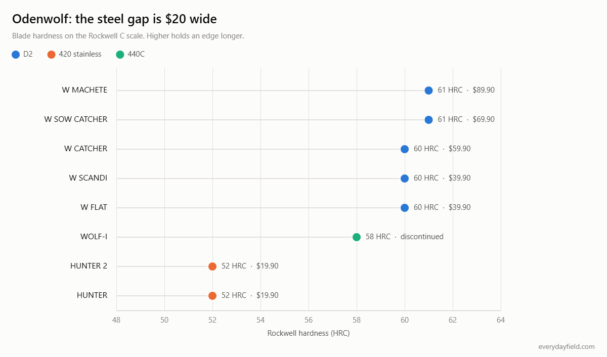 Dot plot of Rockwell hardness across the Odenwolf line: the D2 models sit at 60 to 61 HRC, the discontinued 440C WOLF-I at 58, and the 420 stainless HUNTER models at 52, with prices from $19.90 to $89.90